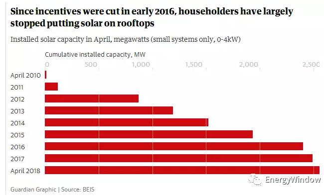 為什么英國(guó)光伏沒(méi)有補(bǔ)貼依然活得很好