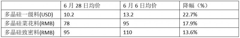 減產(chǎn)、降價(jià)、奔向海外、出售資產(chǎn)——光伏新政滿月眾生相