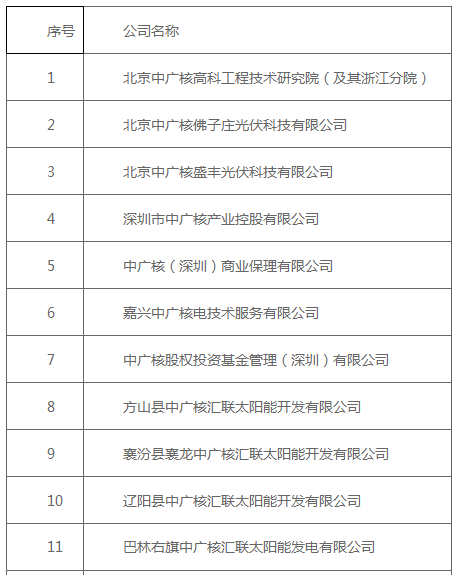 當(dāng)李逵遇上李鬼 17家公司冒名使用中廣核字號(hào)