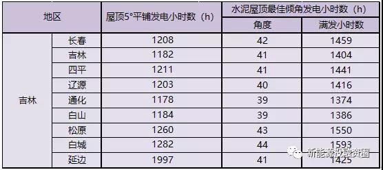 531新政后，吉林省光伏項目平價上網(wǎng)總投成本分析