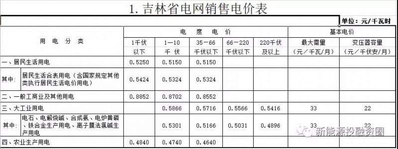 531新政后，吉林省光伏項目平價上網(wǎng)總投成本分析