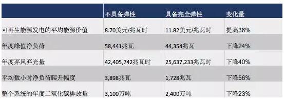 突破極限：需求彈性助力太陽(yáng)能、風(fēng)能等可再生能源市場(chǎng)發(fā)展