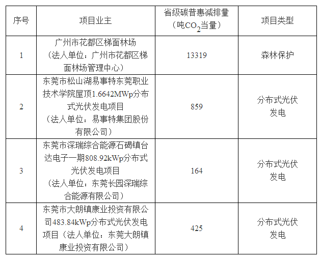 廣東3個分布式光伏碳普惠項目減排量備案獲批