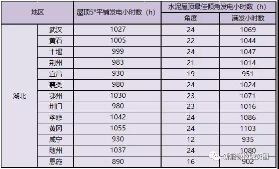 531新政后，湖北省光伏項(xiàng)目平價(jià)上網(wǎng)總投成本分析