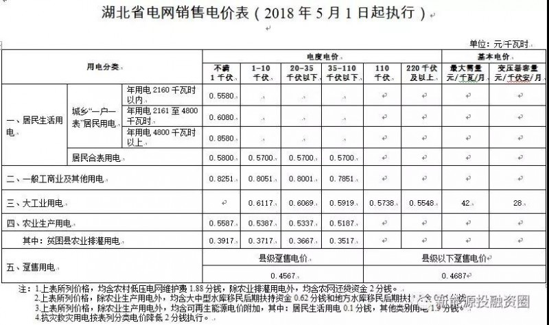 531新政后，湖北省光伏項(xiàng)目平價(jià)上網(wǎng)總投成本分析