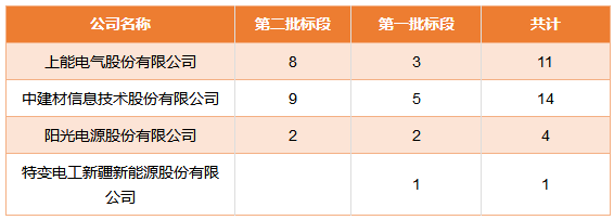 國家電投領(lǐng)跑者項目第一批、第二批共1.3GW逆變器招標結(jié)果公布