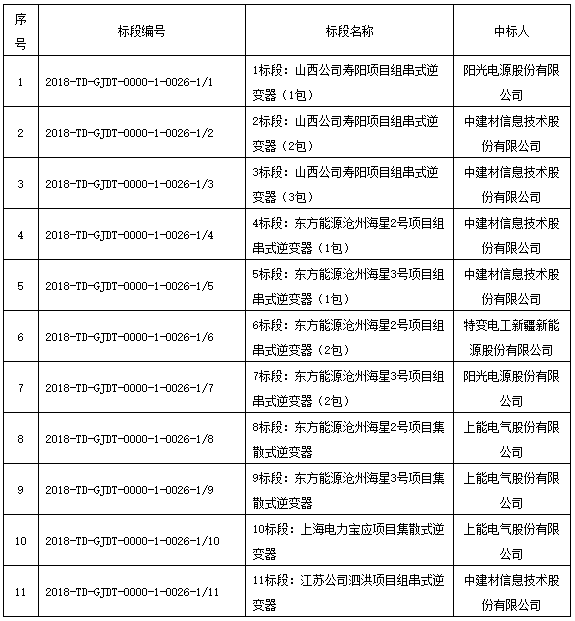 國家電投領(lǐng)跑者項目第一批、第二批共1.3GW逆變器招標結(jié)果公布