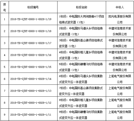 國家電投領(lǐng)跑者項目第一批、第二批共1.3GW逆變器招標結(jié)果公布