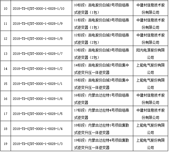 國家電投領(lǐng)跑者項目第一批、第二批共1.3GW逆變器招標結(jié)果公布