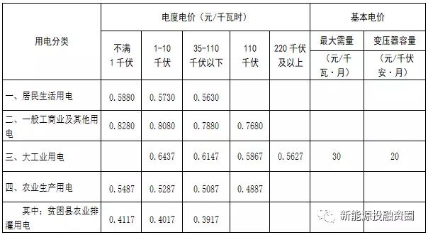 531新政后，湖南省光伏項目平價上網(wǎng)總投成本分析