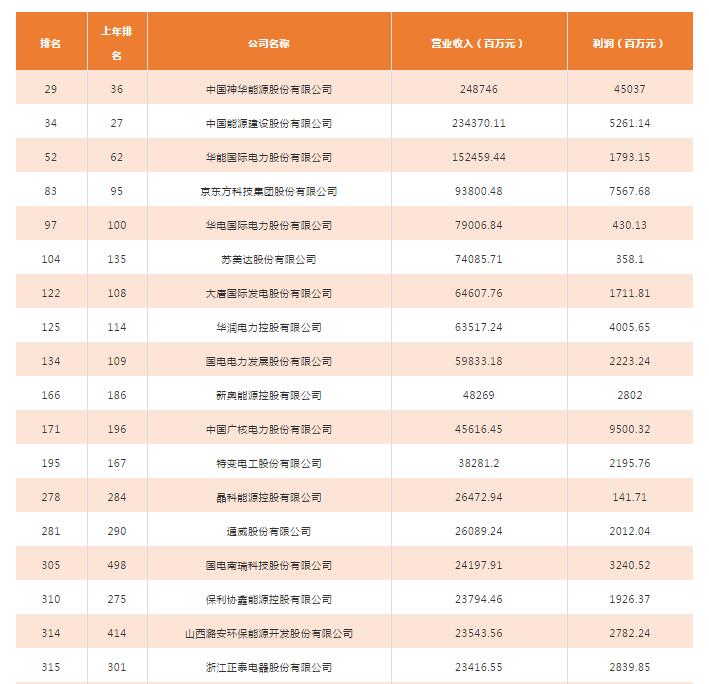 2018年中國500強排行榜發(fā)布 這些光伏企業(yè)入榜！