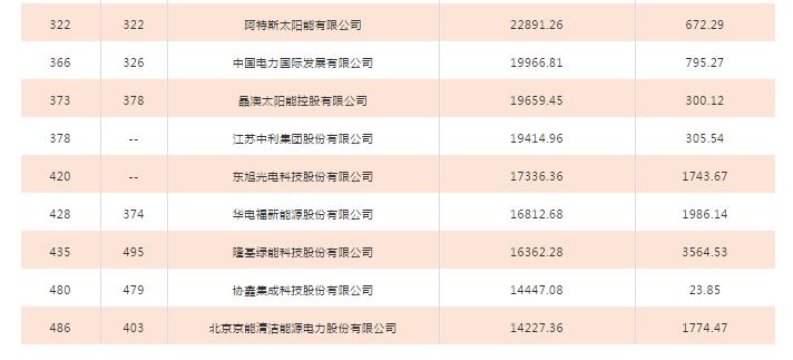 2018年中國500強排行榜發(fā)布 這些光伏企業(yè)入榜！