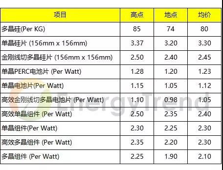 本周光伏產(chǎn)業(yè)價格