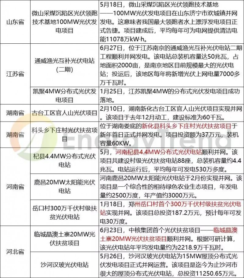 2018上半年國(guó)內(nèi)部分光伏并網(wǎng)項(xiàng)目匯總