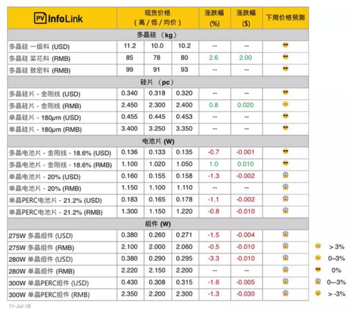 光伏價格：上游企穩(wěn)止跌 高效組件跌至2.2元/W