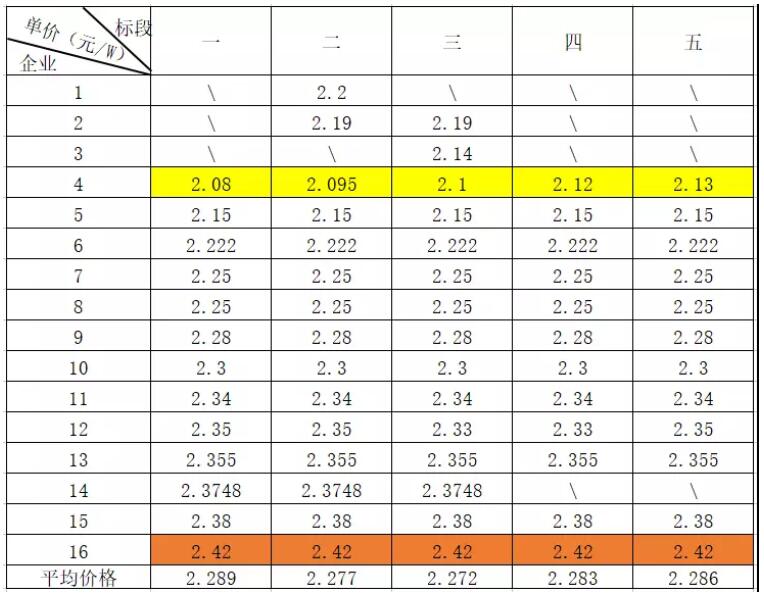 光伏價格：上游企穩(wěn)止跌 高效組件跌至2.2元/W