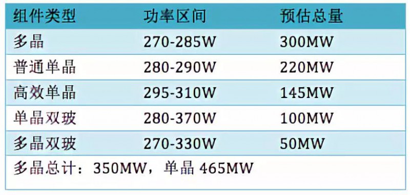 單晶超越多晶或已成大勢 技術(shù)加速迭代下PERC還能走多遠？