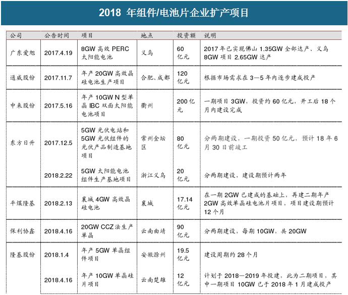 2018年中國(guó)光伏行業(yè)PERC產(chǎn)能及企業(yè)擴(kuò)產(chǎn)計(jì)劃分析