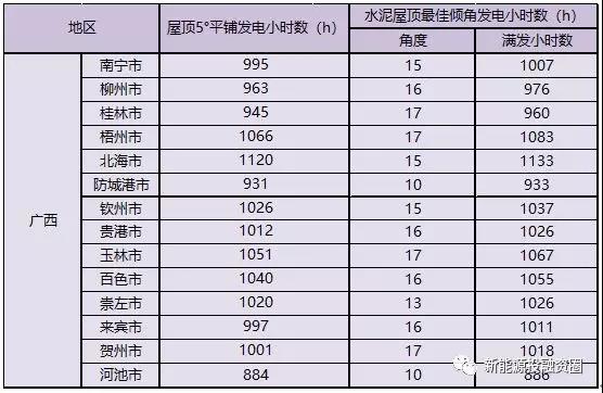 531新政后，廣西省光伏項目平價上網(wǎng)總投成本分析