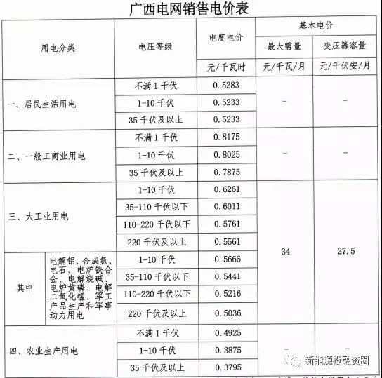 531新政后，廣西省光伏項目平價上網(wǎng)總投成本分析