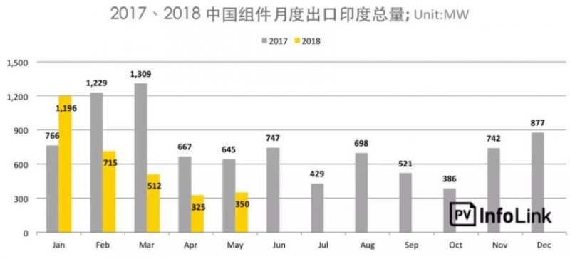 印度保障措施調(diào)查總整理：首年征稅25%