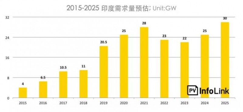 印度保障措施調(diào)查總整理：首年征稅25%