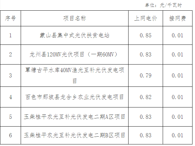 廣西物價局關(guān)于蒙山縣集中光伏扶貧電站等光伏發(fā)電項目上網(wǎng)電價的復函