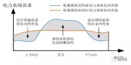 儲(chǔ)能受熱捧 與光伏結(jié)合后如何實(shí)現(xiàn)賺錢效應(yīng)？