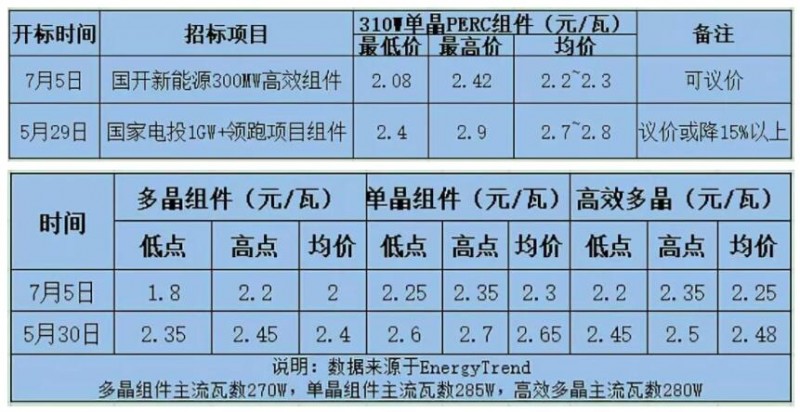 　受中國內(nèi)需驟減影響，PVmagzine分析師預(yù)測2018年底全球光伏組件價格將降至約1.78元/瓦，且考慮到持續(xù)的供過于求，價格恐難出現(xiàn)反彈。