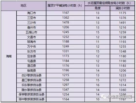 531新政后，海南省光伏項目平價上網(wǎng)總投成本分析