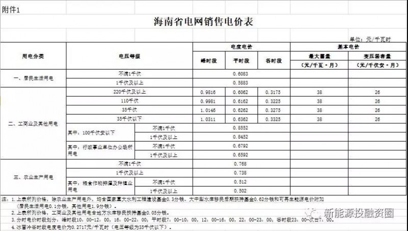 531新政后，海南省光伏項目平價上網(wǎng)總投成本分析