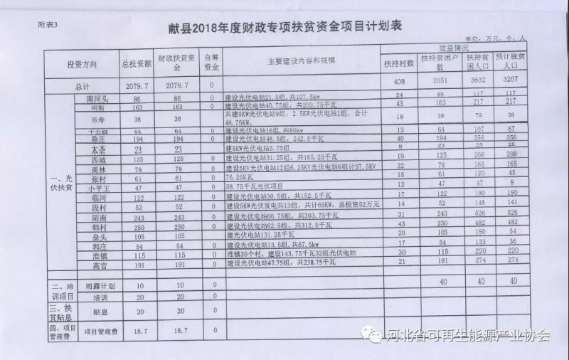 獻(xiàn)縣人民政府《關(guān)于安排2018年度財(cái)政扶貧資金使用計(jì)劃有關(guān)問題的批復(fù)》