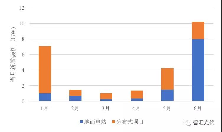 上半年裝機超25GW，單多晶電池再次同價，降級組件公開拍賣！