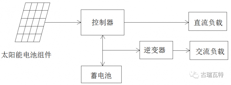 光儲系統，你了解嗎？一文詳盡光伏儲能的類型、模式、成本等