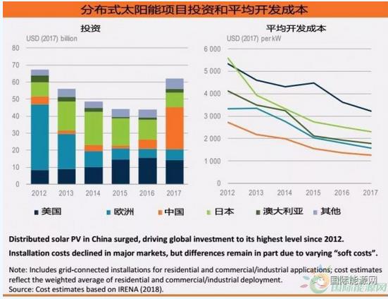 600億美元！分布式光伏投資創(chuàng)五年新高