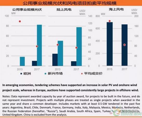 600億美元！分布式光伏投資創(chuàng)五年新高