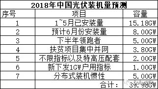 能見(jiàn)Eknower統(tǒng)計(jì)了16家光伏企業(yè)上半年業(yè)績(jī)預(yù)告數(shù)據(jù)發(fā)現(xiàn)，半數(shù)企業(yè)業(yè)績(jī)維持增長(zhǎng)，半數(shù)企業(yè)業(yè)績(jī)下降或虧損，這還是在寒冬尚未到來(lái)的上半年。