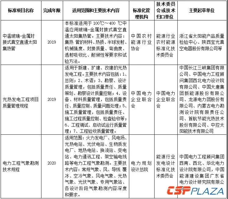 2018年能源領域行業(yè)標準制（修）訂計劃涉多項光熱相關標準