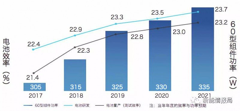 5GW領(lǐng)跑者掀起滿分光伏組件搶購(gòu)潮 單晶310W供應(yīng)能否到位？