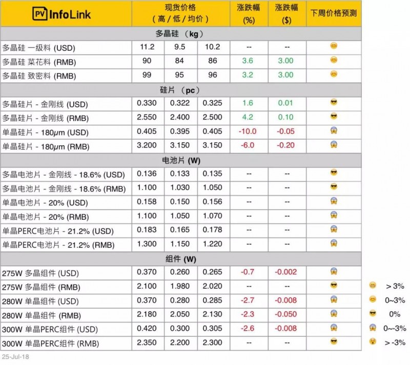 單晶硅片年內(nèi)9連降，硅料小幅回升，組件小幅下降！