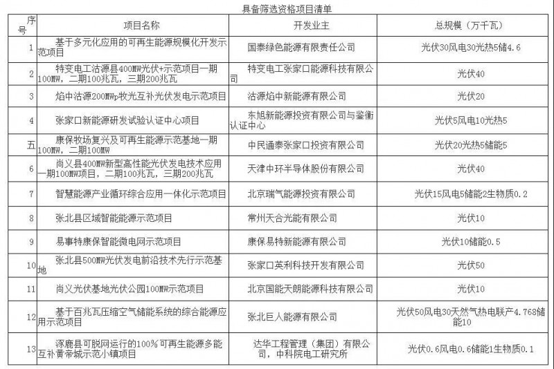 逾3GW光伏項目正在申報！張家口市可再生能源示范區(qū)項目篩選公告