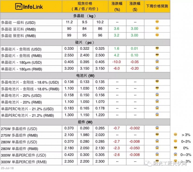 本周單晶硅片最新報價再度大幅下調(diào) 將會影響到組件的價格走勢