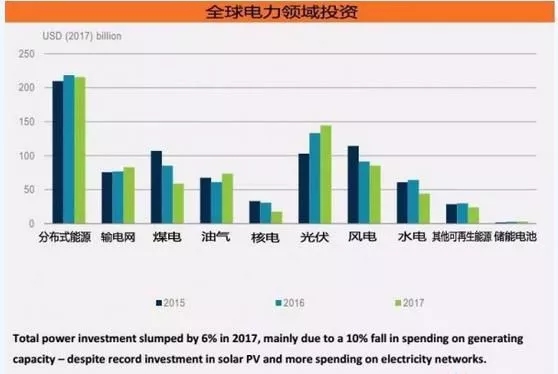 《2018年全球能源投資報告》出爐，分布式光伏投資高達600億美元！