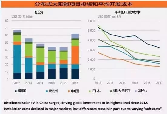 《2018年全球能源投資報告》出爐，分布式光伏投資高達600億美元！