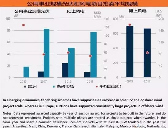 《2018年全球能源投資報告》出爐，分布式光伏投資高達600億美元！