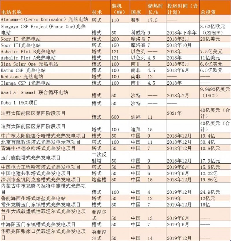 2018全球光熱裝機大爆發(fā)，新建成光熱裝機預超1GW