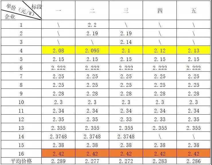 總價達(dá)6.4億元！英利、尚德、晉能喜提國開新能源300MW高效單晶PERC訂單，最低為2.08元/瓦！