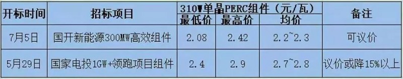 總價達(dá)6.4億元！英利、尚德、晉能喜提國開新能源300MW高效單晶PERC訂單，最低為2.08元/瓦！