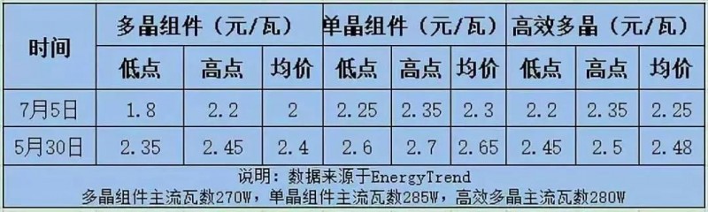 總價達(dá)6.4億元！英利、尚德、晉能喜提國開新能源300MW高效單晶PERC訂單，最低為2.08元/瓦！