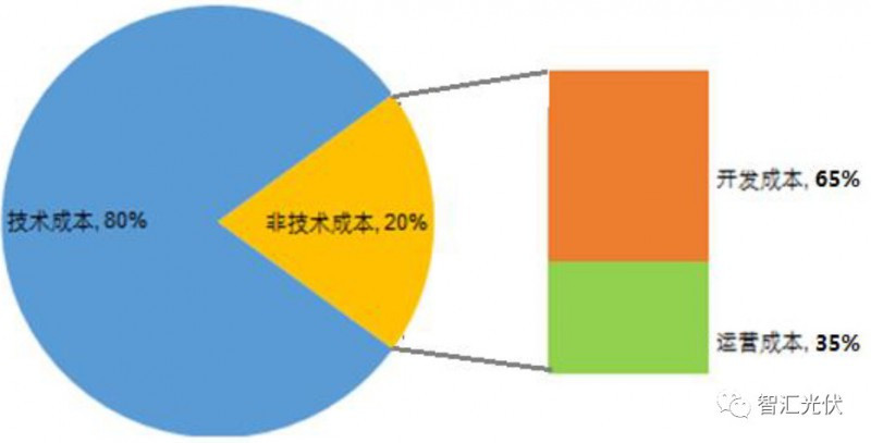 剖析飽受詬病的“非技術(shù)成本”！